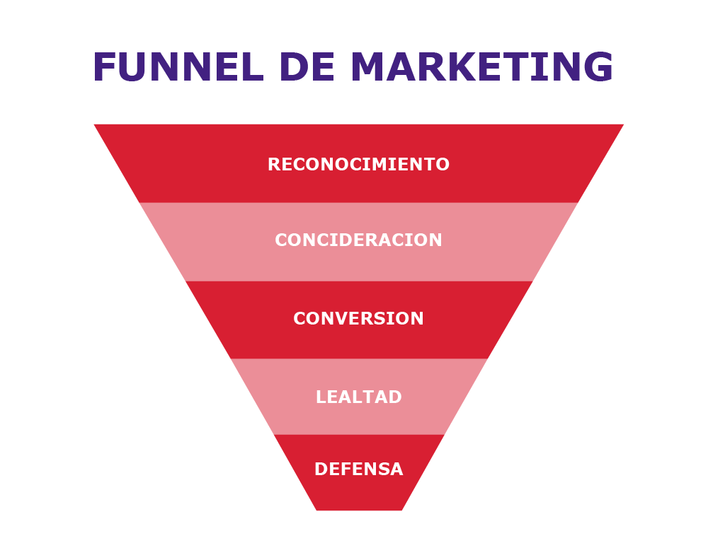 funnel de marketing